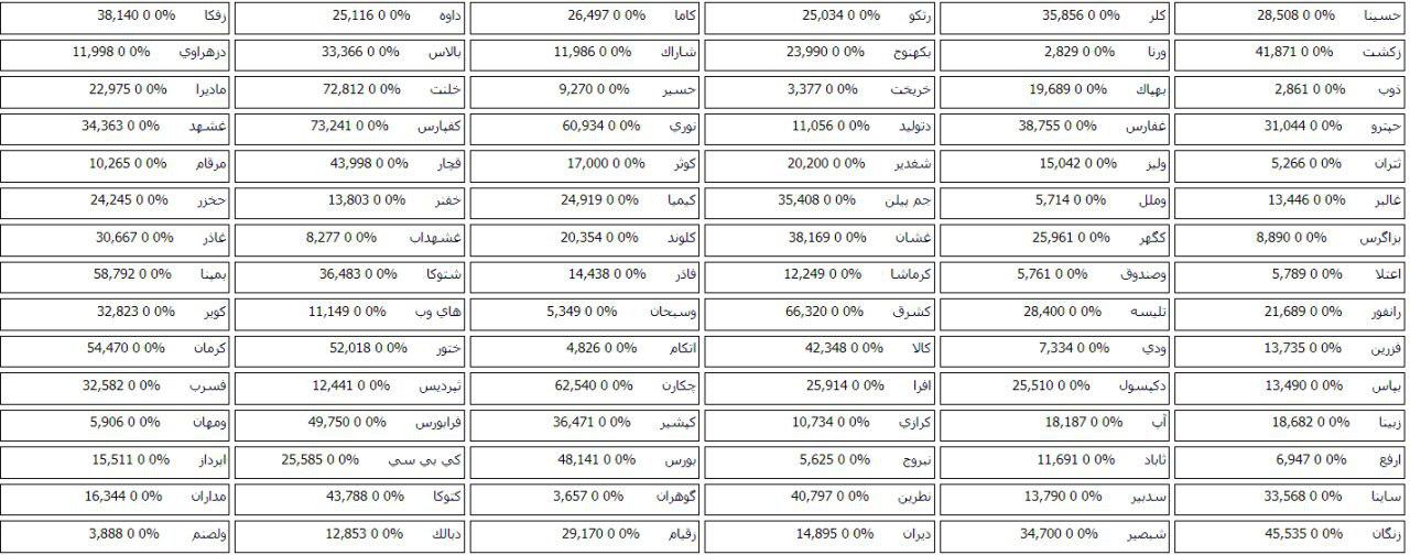 96 شرکت بورسی و فرابورسی صف خرید و فروش سهام دارند