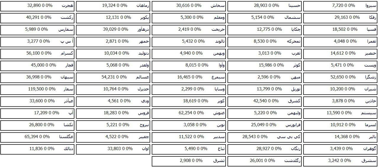 فهرست صف خرید و فروش 81 سهم در مرحله پیش گشایش بازار امروز