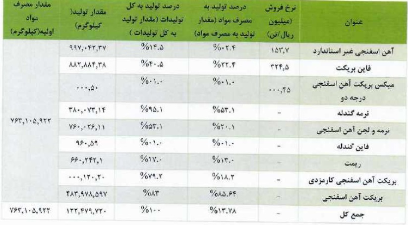 شرکت 550 میلیاردی آماده عرضه اولیه 15 درصدی شد / مشخصات کلی