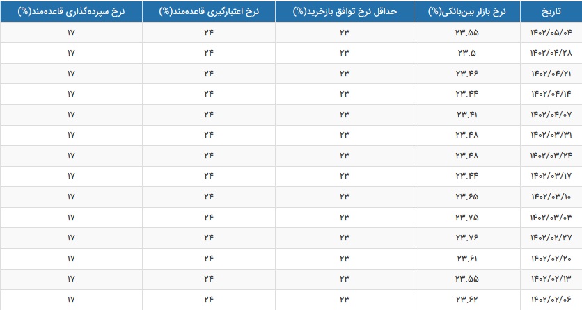 نرخ سود بازار بین بانکی باز هم افزایش یافت و به 23.55 درصد رسید