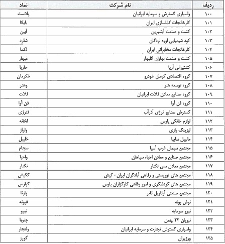 فهرست طبقه بندی 181 شرکت در تابلو سه رنگ بازار پایه اعلام شد