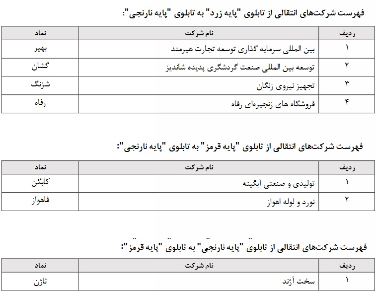 طبقه بندی 15 شرکت حاضر در بازار پایه فرابورس تغییر کرد