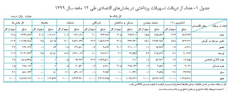 عملکرد تسهیلات پرداختی سال گذشته بانک‌ها با رشد 94.8 درصدی