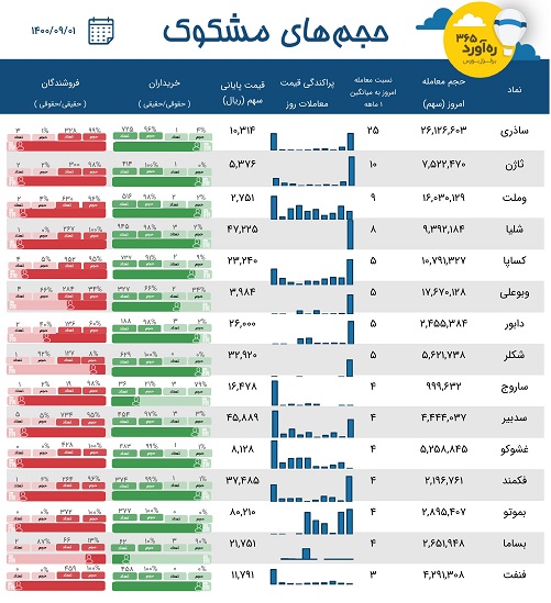 معاملات مشکوک زیرمجموعه سایپا، سهم دارویی، سه سرمایه گذاری + 10 نماد