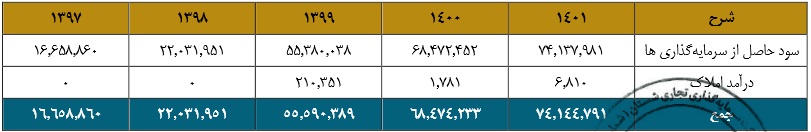 شرکت 25 هزار میلیارد تومانی در نوبت عرضه اولیه ایستاد + مشخصات