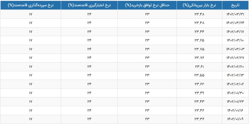 نرخ سود بازار بین بانکی بدون تغییر در 23.48 درصد ثابت ماند