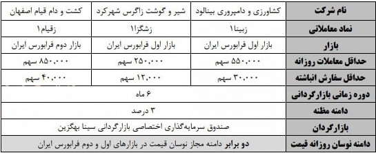 بازارگردانی سهام سه زیرمجموعه بنیاد با دامنه نوسان روزانه دو برابری