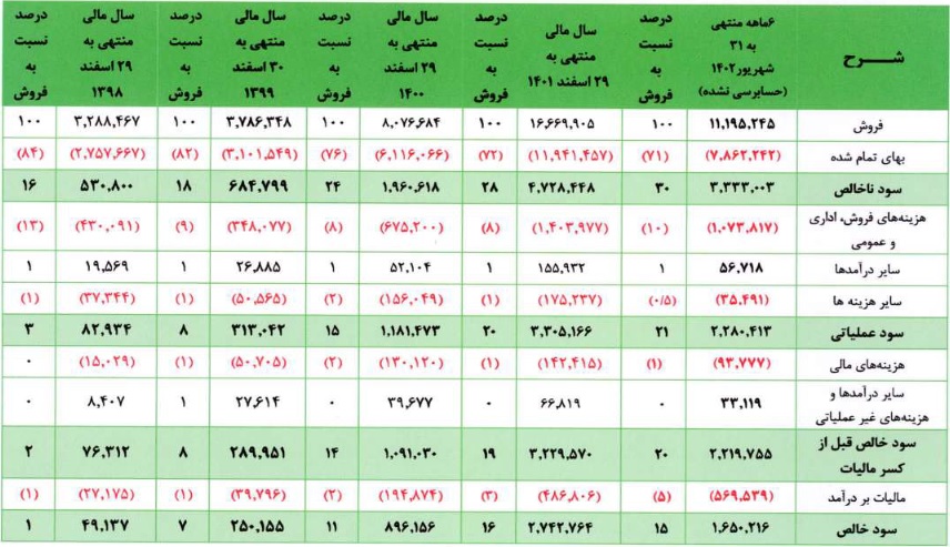 شرکت هزار میلیارد تومانی در نوبت عرضه اولیه 15 درصدی ایستاد/ مشخصات