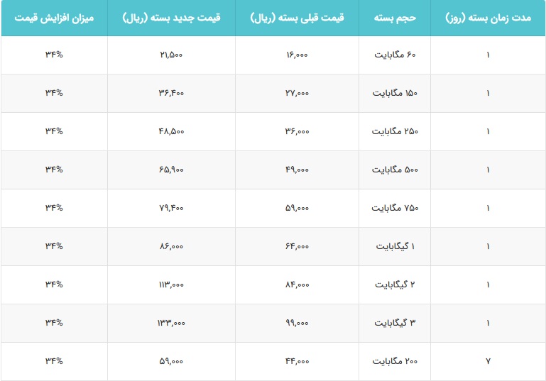 بسته‌های جدید و متنوع اینترنت همراه اول ارائه شد + فهرست قیمت ها
