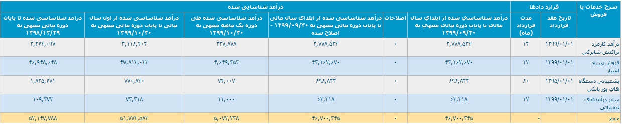 "آپ" با کسب درآمد 5.1 هزار میلیارد تومانی با رشد 22 درصدی همراه شد