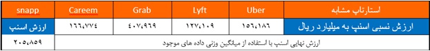 محاسبه ارزش اسنپ و تپسی با دو روش و قبل از ورود به بازار سهام