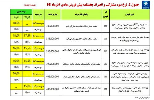 فروش 6 محصول ایران خودرو از ساعت 11 صبح امروز آغاز شد