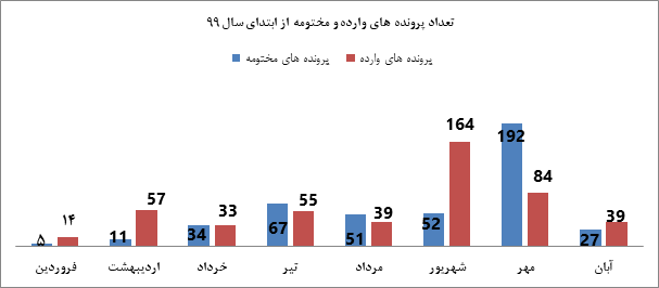 آمار کمیته سازش کانون کارگزاران: 28 شکایت از شرکتهای بورس و 5 پرونده فرابورسی