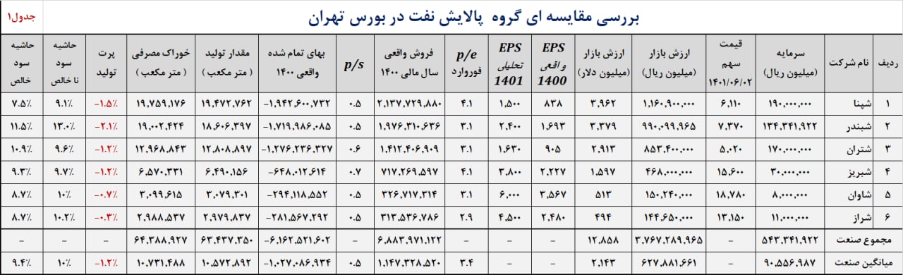 مقایسه 6 شرکت پالایشی از لحاظ ارزش روز بازار، EPS ، P/S، خوراک مصرفی و ...
