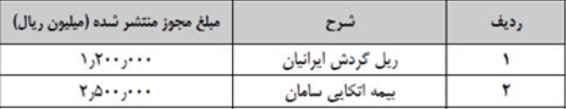 116 شرکت در 6 ماهه مجوز افزایش سرمایه گرفتند / رشد 80 درصدی مجوزها