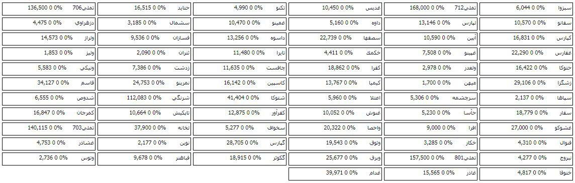 74 سهمی که در مرحله پیش گشایش صف خرید و فروش امروز دارند