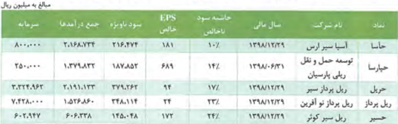 مشخصات کلی شرکت 742.8 میلیاردی درج شده و آماده عرضه اولیه 15 درصدی