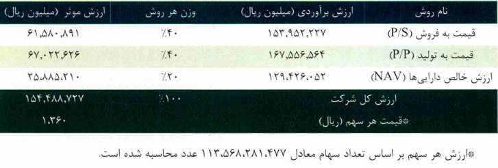 "خپارس" گزارش ارزشیابی داد و آماده گشایش نماد در تابلو جدید شد