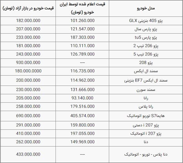 قیمت 25 و 9 محصول ایران خودرو و سایپا در محدوده 96 تا 790 میلیون تومان