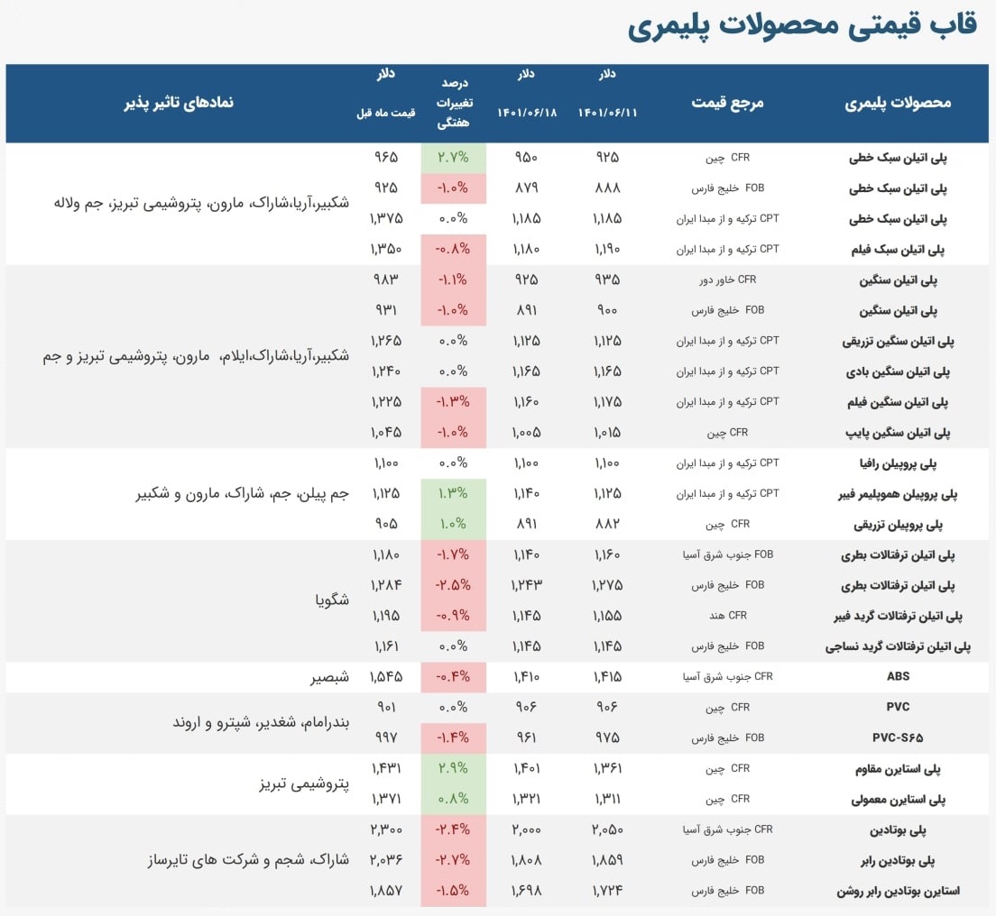 آخرین تغییرات قیمت پایه 21 محصول پلیمری برای عرضه در بورس کالا