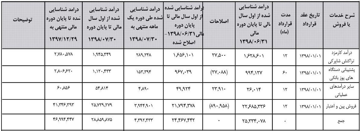 " آپ" با درآمد 2.8 هزار میلیارد تومانی رشد 8 درصدی را ثبت کرد