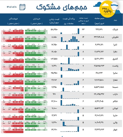 معاملات مشکوک دو پتروشیمی، دو  دارویی، دو شرکت غذایی + 9 نماد