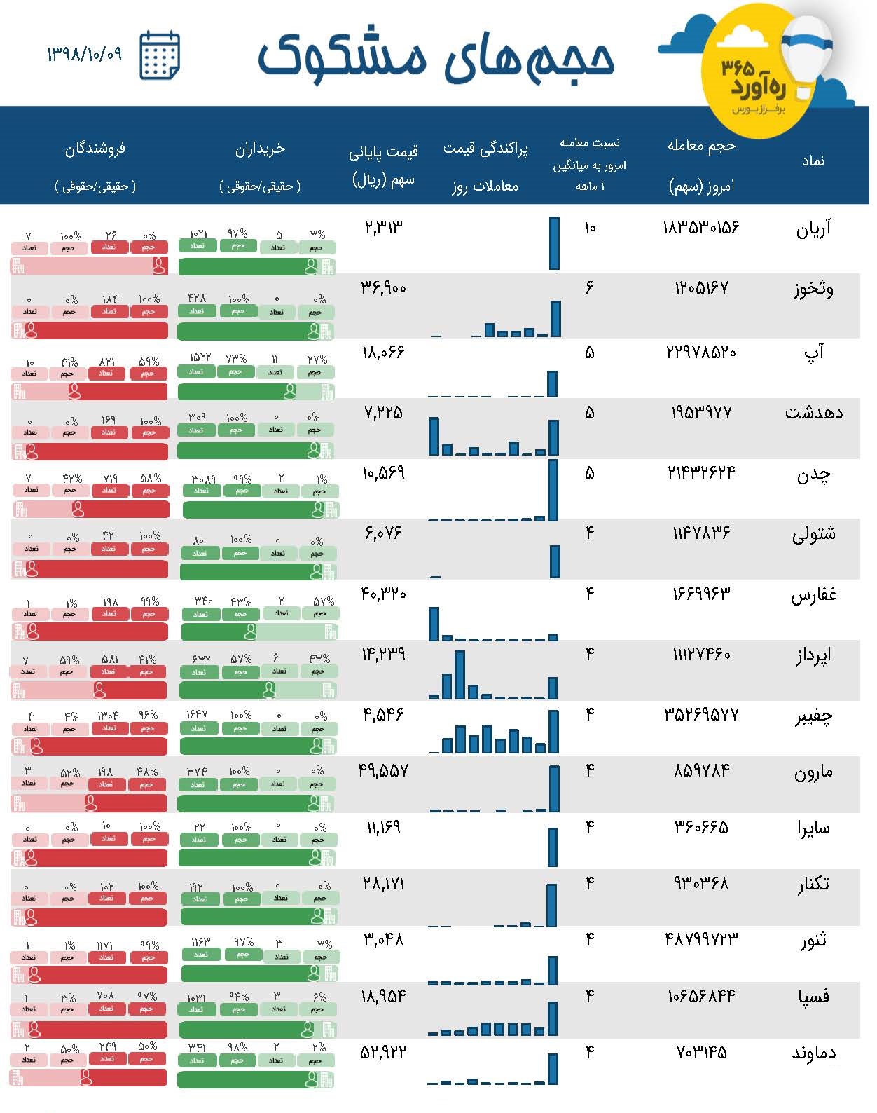 رکورد حضور 11 شرکت فرابورسی در فهرست 15 معامله مشکوک امروز