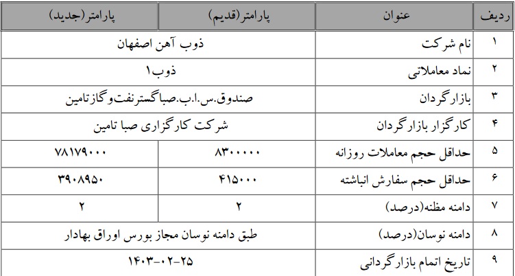 متغیرهای بازارگردانی سهام ذوب آهن به دلیل افزایش سرمایه تغییر کرد