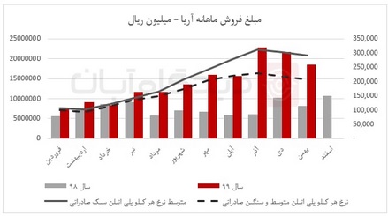تحلیل دو کارگزاری از گزارش یک و 11 ماهانه " آریا " با رشد 95 درصدی درآمد