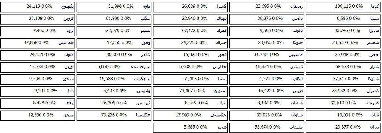 ترکیب صف خرید و فروش 135 سهم در مرحله پیش گشایش بازار امروز
