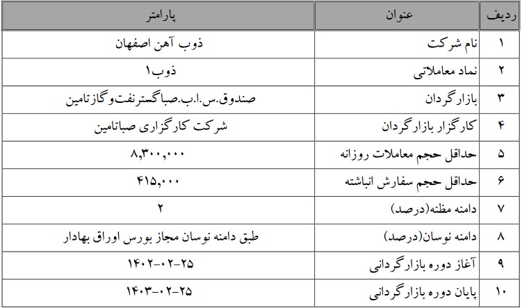 عملیات بازارگردانی یکساله سهام سه شرکت بورسی از امروز آغاز شد