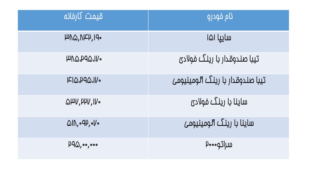 فروش فوری 6 محصول سایپا از جمله پراید، ساینا و سراتو از امروز