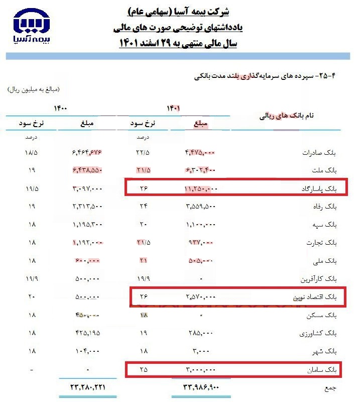 نرخ سود دریافتی 18 تا 26 درصدی آسیا" از سپرده بانک های دولتی و خصوصی