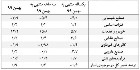 گزارش بانک مرکزی از سود و زیان صنایع بورسی با معرفی برترین و ضعیف ترین