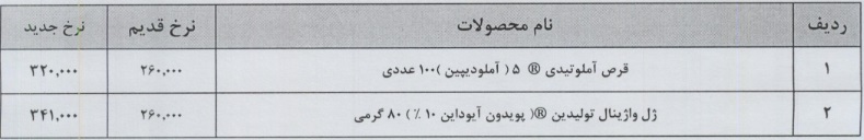 دو محصول شرکت دارویی از دیروز 23 و 31 درصد گران شد