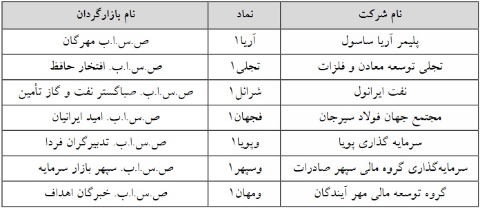 7 شرکت فرابورسی دیگر مشمول تغییر دامنه نوسان قیمت شدند + فهرست