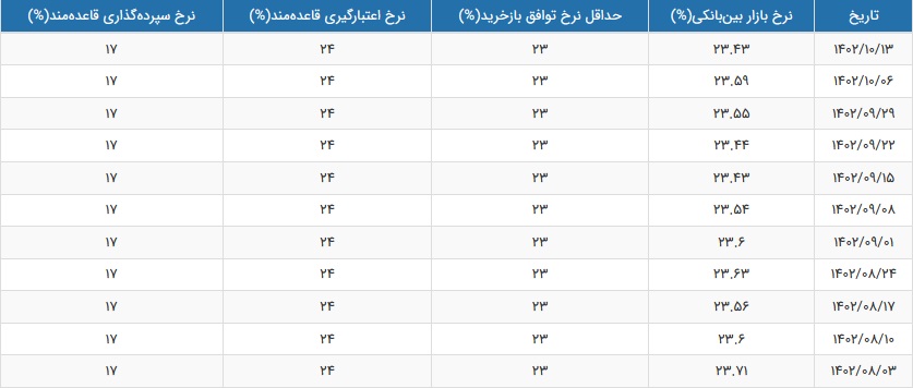 نرخ سود بازار بین بانکی به پایین ترین عدد از تیر و به 23.43 درصد رسید