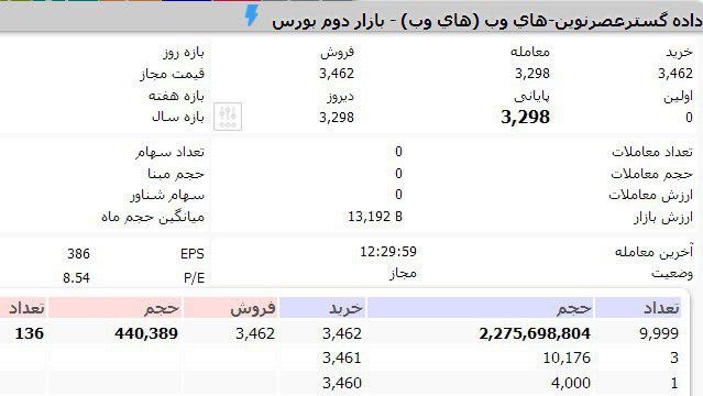 معامله عجیب "های وب" و توضیح کوتاه مقام مسئول / ثبت رکورد 2.2 میلیارد سهم