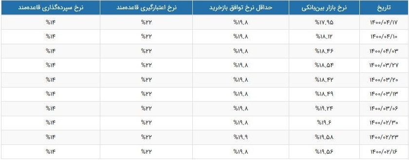 نرخ سود بین‌ بانکی در یک هفته از 18.12 به 17.95 درصد رسید