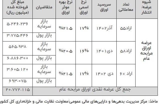 آماری از فروش 131 هزار میلیارد تومانی در آخرین دوره عرضه اوراق دولتی