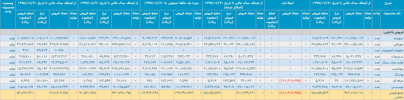 عملکرد 8 ماهه "افق" با رشد 72 درصدی و کسب درآمد 9 هزار میلیاردی