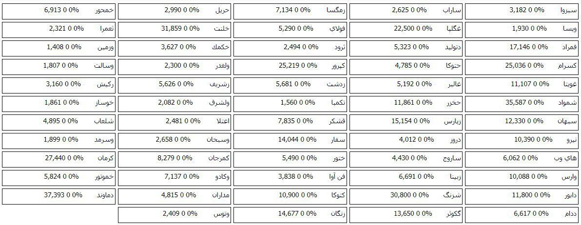 سهام 59 شرکت بورسی و فرابورسی با صف خرید قبل از گشایش بازار دارند