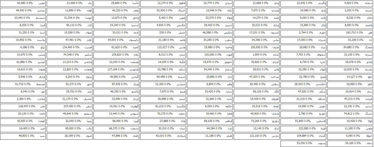 ترکیب صف خرید و فروش 353 سهم در مرحله پیش گشایش بازار امروز