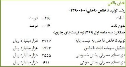 گزارش بانک مرکزی از رشد اقتصادی با و بدون نفت در سه ماه نخست سال