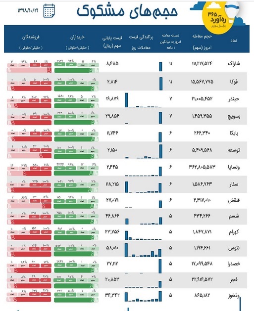 فهرست 15 معامله مشکوک امروز و افزایش 11 تا 5 برابری و صف خرید