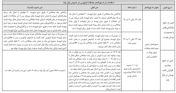 9 مورد نحوه معاملات فرابورس تغییر کرد: بازگشایی نماد، حجم مبنا، گره معاملاتی و...