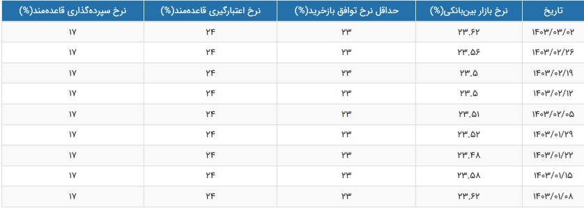 نرخ سود بازار بین بانکی با رشد اندک به 23.62 درصد افزایش یافت