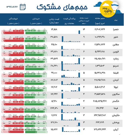 معاملات مشکوک زیرمجموعه "خودرو"، 4 قندی و سیمانی ، سهم جدید + 9 نماد