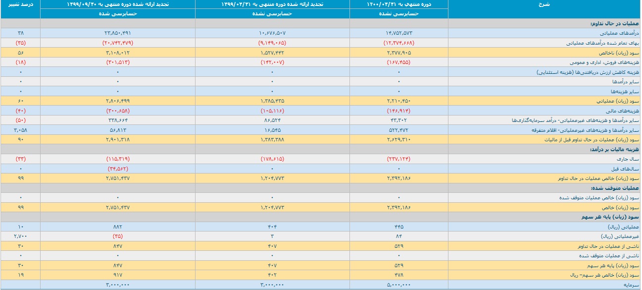 درآمدها و سود خالص "سپ"  38 و 99 درصد افزایش داشت