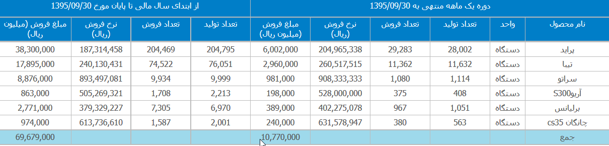 آمار 9 ماهه سایپا با فروش 6.9 هزار میلیارد تومانی و امیدواری به آینده